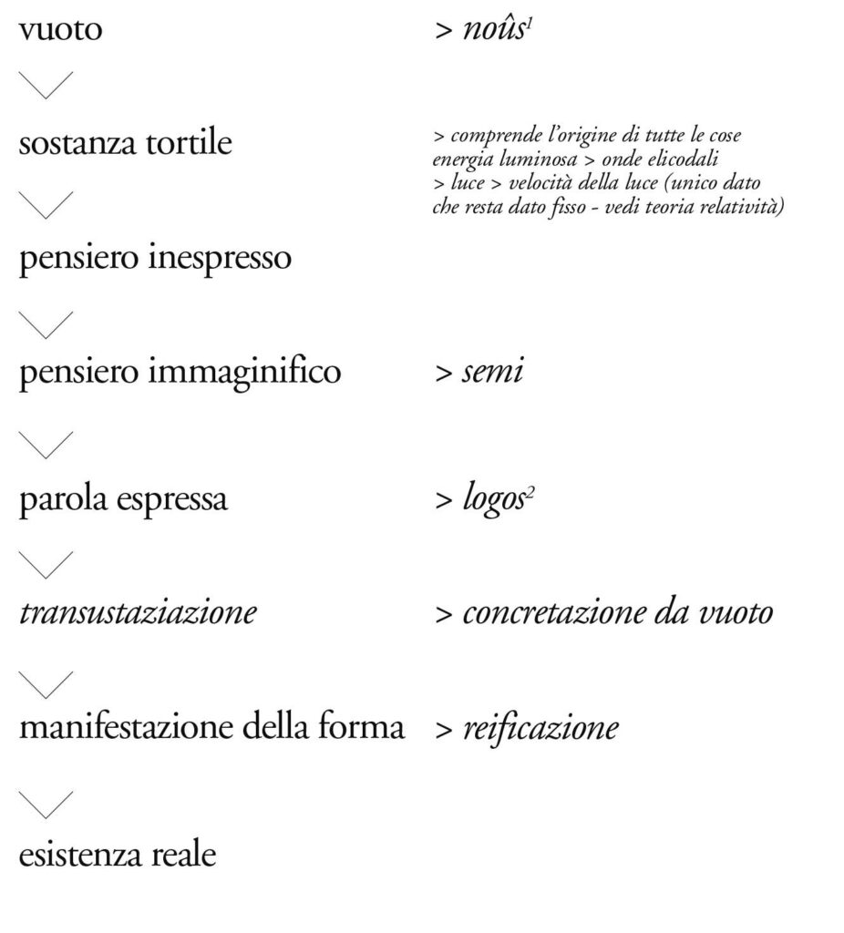 schema-transustanziazione-nous-logos-akasha Schema grafico della transustanziazione dall'Anima Mundi: il processo di manifestazione dal Vuoto all'Esistenza Reale attraverso Noûs e Lògos.
